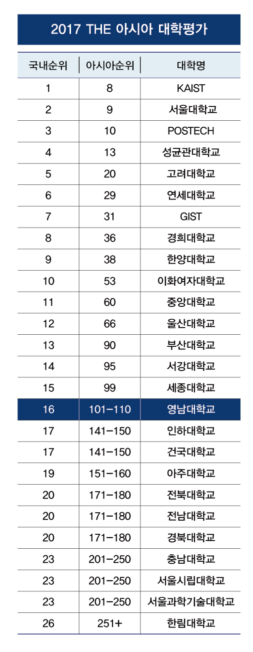 영남대, THE 아시아대학평가 ‘국내 16위’